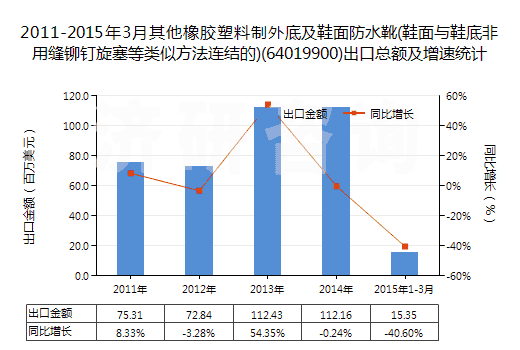 2011-2015年3月其他橡膠塑料制外底及鞋面防水靴(鞋面與鞋底非用縫鉚釘旋塞等類似方法連結(jié)的)(64019900)出口總額及增速統(tǒng)計(jì)